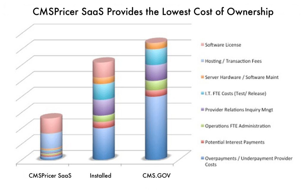 Stacked cost comparison chart for three CMS options