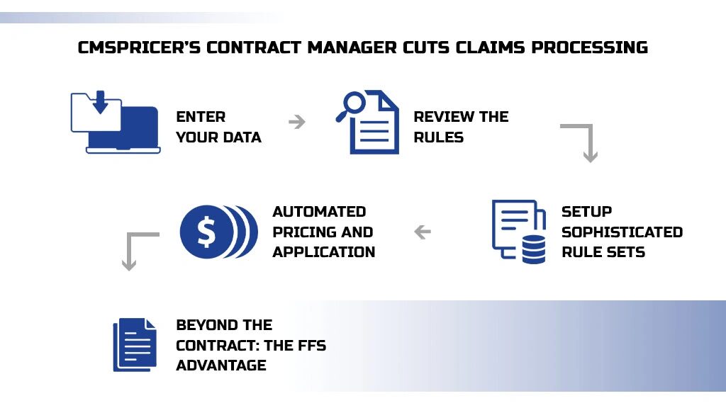 Infographic explaining a manager's contract claim process with data entry, rule review, and pricing automation.